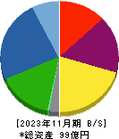 ＪＲＣ 貸借対照表 2023年11月期