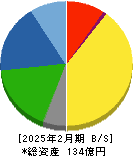 リヒトラブ 貸借対照表 2025年2月期 リヒトラブ 貸借対照表 2025年2月期