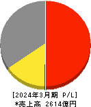 いなげや 損益計算書 2024年3月期