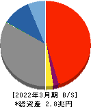 愛媛銀行 貸借対照表 2022年3月期