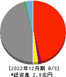 愛媛銀行 貸借対照表 2022年12月期
