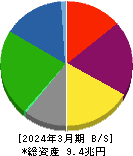 三井不動産 貸借対照表 2024年3月期