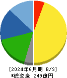 ユタカフーズ 貸借対照表 2024年6月期