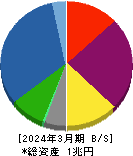 丸井グループ 貸借対照表 2024年3月期