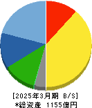 村上開明堂 貸借対照表 2025年3月期 村上開明堂 貸借対照表 2025年3月期