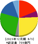 ニッピ 貸借対照表 2023年12月期