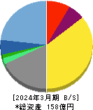 アドバンスト・メディア 貸借対照表 2024年3月期