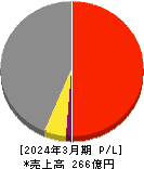 ハリマビステム 損益計算書 2024年3月期