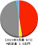 愛媛銀行 貸借対照表 2023年9月期