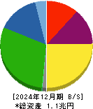 SUMCO 貸借対照表 2024年12月期 SUMCO 貸借対照表 2024年12月期