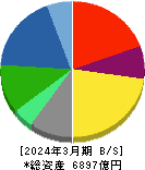 関西ペイント 貸借対照表 2024年3月期