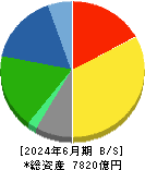 ＴＯＴＯ 貸借対照表 2024年6月期