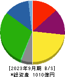 ウッドワン 貸借対照表 2023年9月期