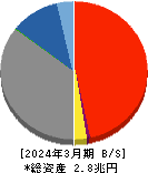 愛媛銀行 貸借対照表 2024年3月期