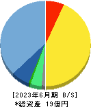 ロジザード 貸借対照表 2023年6月期