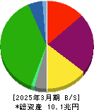 東日本旅客鉄道 貸借対照表 2025年3月期 東日本旅客鉄道 貸借対照表 2025年3月期