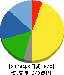 ユタカフーズ 貸借対照表 2024年3月期