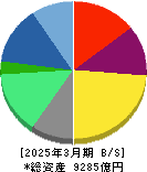 野村総合研究所 貸借対照表 2025年3月期 野村総合研究所 貸借対照表 2025年3月期