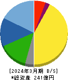 遠藤製作所 貸借対照表 2024年3月期