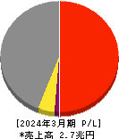 コスモエネルギーホールディングス 損益計算書 2024年3月期