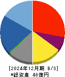 トリドリ 貸借対照表 2024年12月期 トリドリ 貸借対照表 2024年12月期