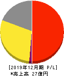 ピクスタ 損益計算書 2019年12月期