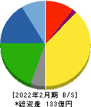 リヒトラブ 貸借対照表 2022年2月期