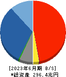 日本郵政 貸借対照表 2023年6月期