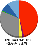 琉球銀行 貸借対照表 2023年3月期