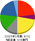 ダイニック 貸借対照表 2025年3月期 ダイニック 貸借対照表 2025年3月期
