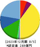 湖北工業 貸借対照表 2023年12月期