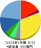 カカクコム 貸借対照表 2024年3月期