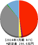 日本郵政 貸借対照表 2024年3月期