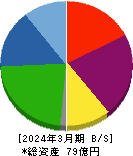 岡本硝子 貸借対照表 2024年3月期