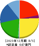 日本カーバイド工業 貸借対照表 2023年12月期