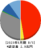 琉球銀行 貸借対照表 2023年6月期