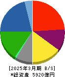 西松建設 貸借対照表 2025年3月期 西松建設 貸借対照表 2025年3月期