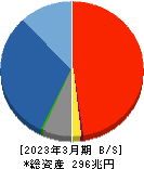 日本郵政 貸借対照表 2023年3月期