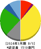 名港海運 貸借対照表 2024年3月期