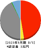 琉球銀行 貸借対照表 2023年9月期