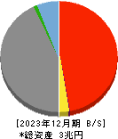 琉球銀行 貸借対照表 2023年12月期