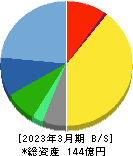 タナベコンサルティンググループ 貸借対照表 2023年3月期