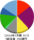 プレミアムウォーターホールディングス 貸借対照表 2024年3月期