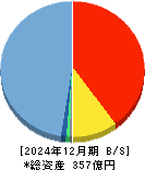 ネットスターズ 貸借対照表 2024年12月期 ネットスターズ 貸借対照表 2024年12月期