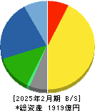 サカタのタネ 貸借対照表 2025年2月期 サカタのタネ 貸借対照表 2025年2月期