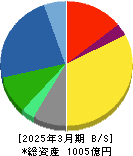 あすか製薬ホールディングス 貸借対照表 2025年3月期 あすか製薬ホールディングス 貸借対照表 2025年3月期