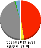 琉球銀行 貸借対照表 2024年6月期