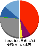 福井銀行 貸借対照表 2020年12月期