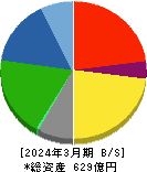 ＮＩＴＴＡＮ 貸借対照表 2024年3月期