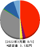 佐賀銀行 貸借対照表 2022年3月期
